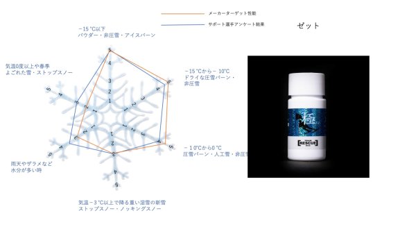 ガリュウムトップワックス(イオンHF3点セット) 光触媒で親水を極めたウインターレーシングワックス