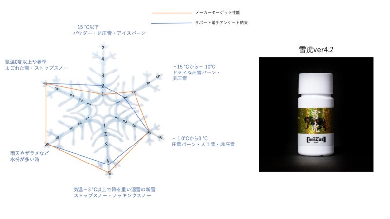 画像5: 雪虎（せっこ）ver4.2　| 春黄砂用　液体ワックス　30ml (5)