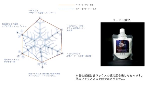 スキースノーボード用ポリエチレンコーティング系レーシングホット